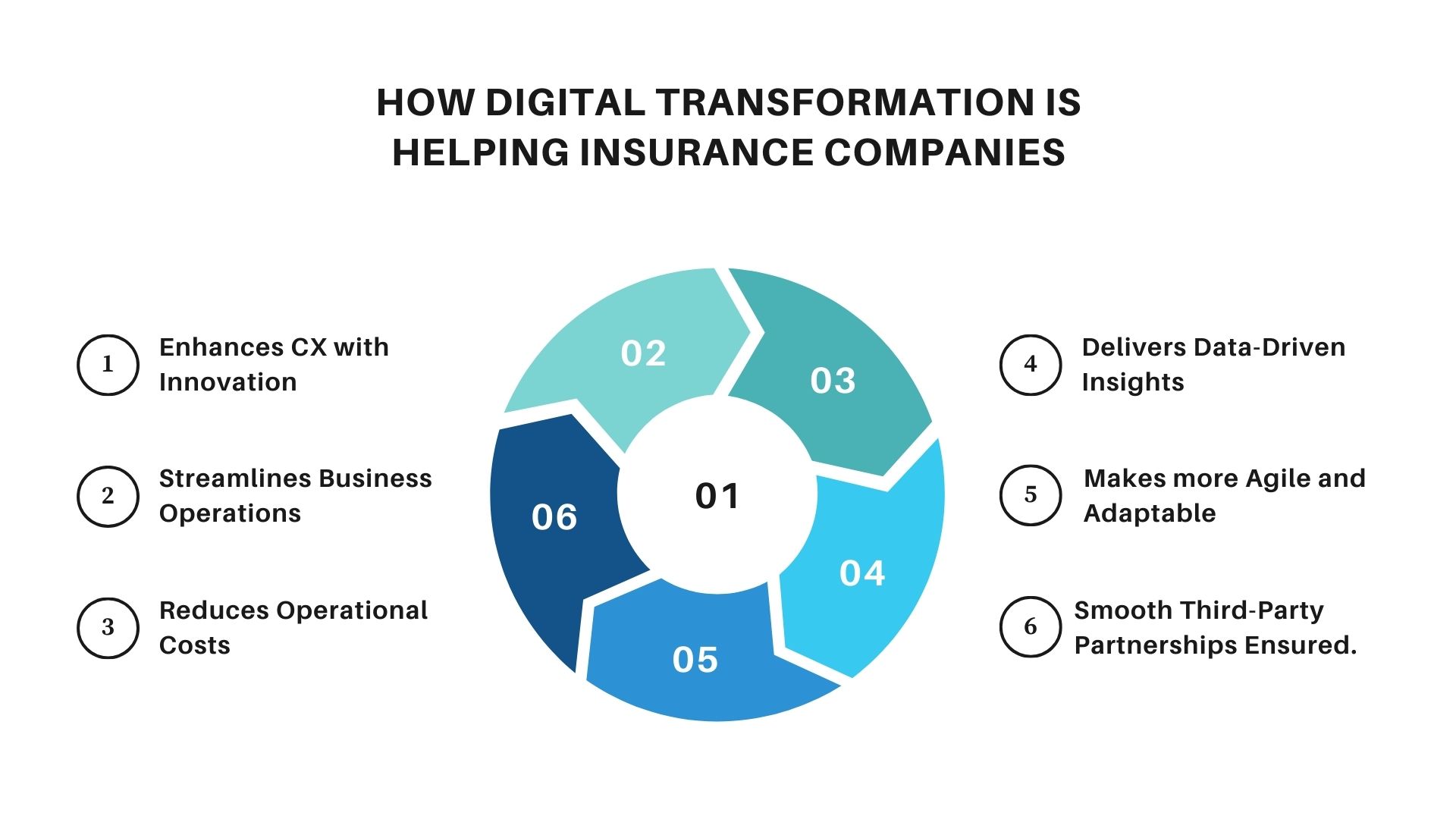 Digital Transformation in the Insurance Industry​