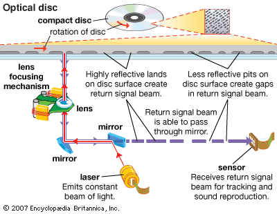 How is Digital Information Stored on Compact Discs​