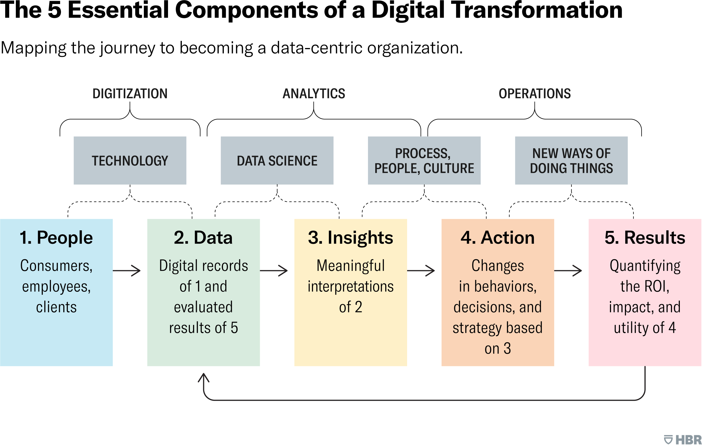 What are the Three 3 Main Components of Digital Transformation​