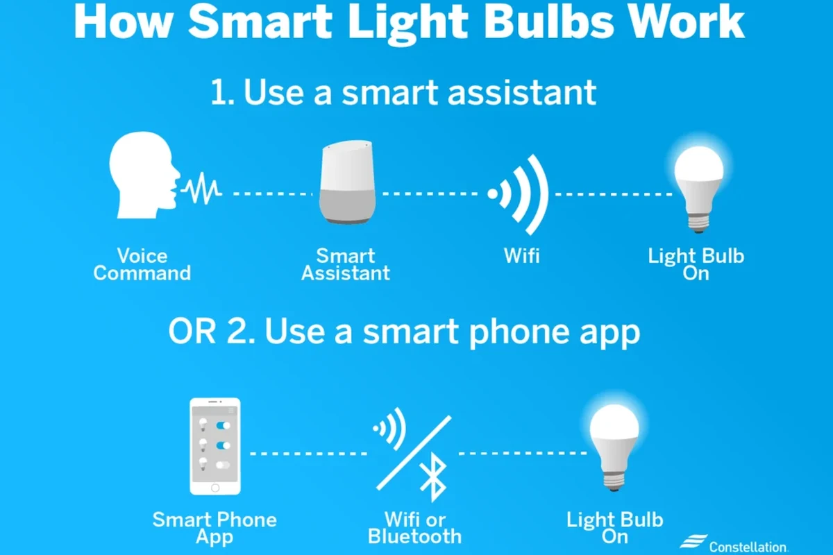 How Do Smart Light Bulbs Work: Setup Controls and Benefits 3 how do smart light bulbs work