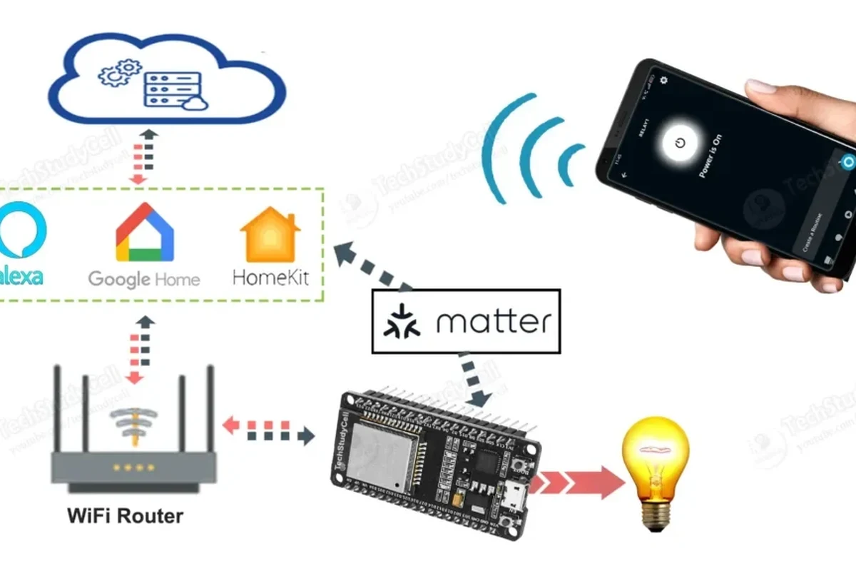 Getting Started with Matter Protocol: Setup 2 matter protocol