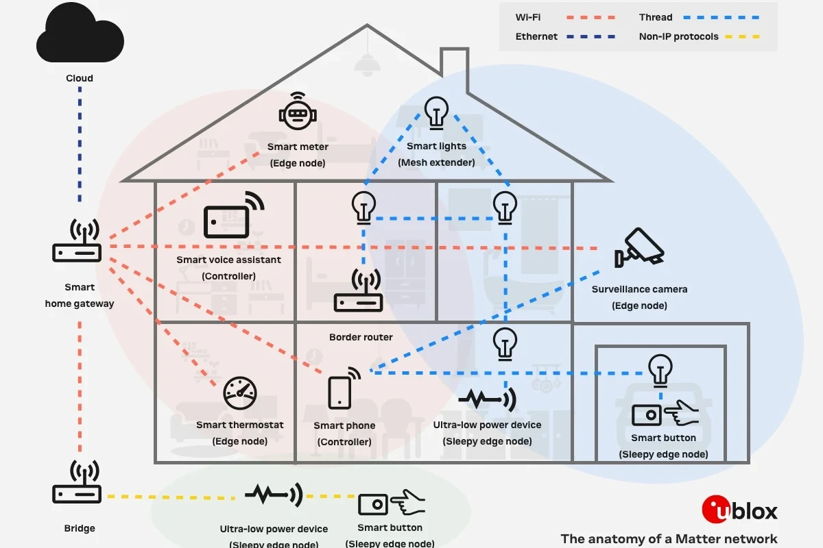 Matter Smart Home: Troubleshooting Common Setup Issues 2 matter smart home
