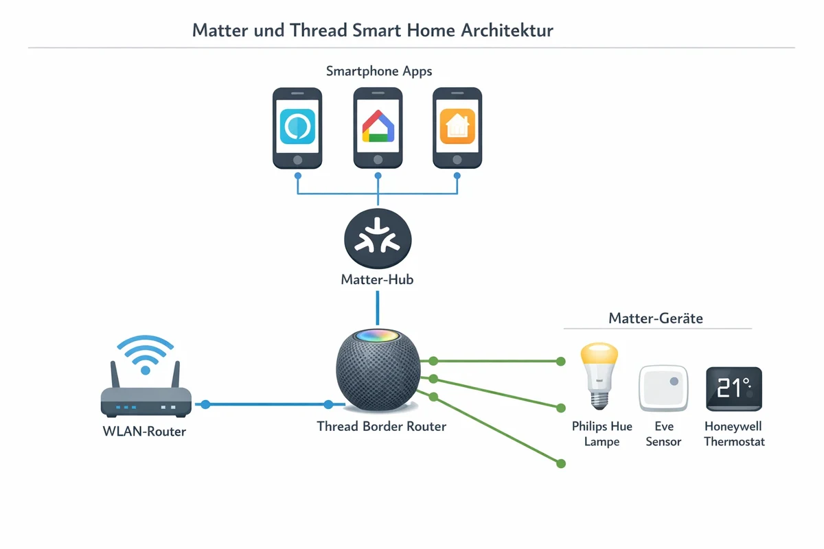 Thread Smart Home: Essential Tips for Seamless Automation 3 thread smart home